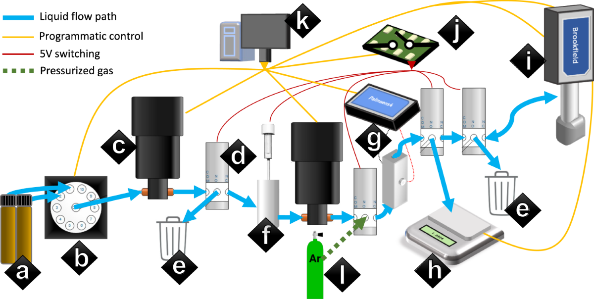 Autonomous Optimization of Non-Aqueous Li-Ion Battery Electrolytes via Robotic Experimentation and Machine Learning Coupling
