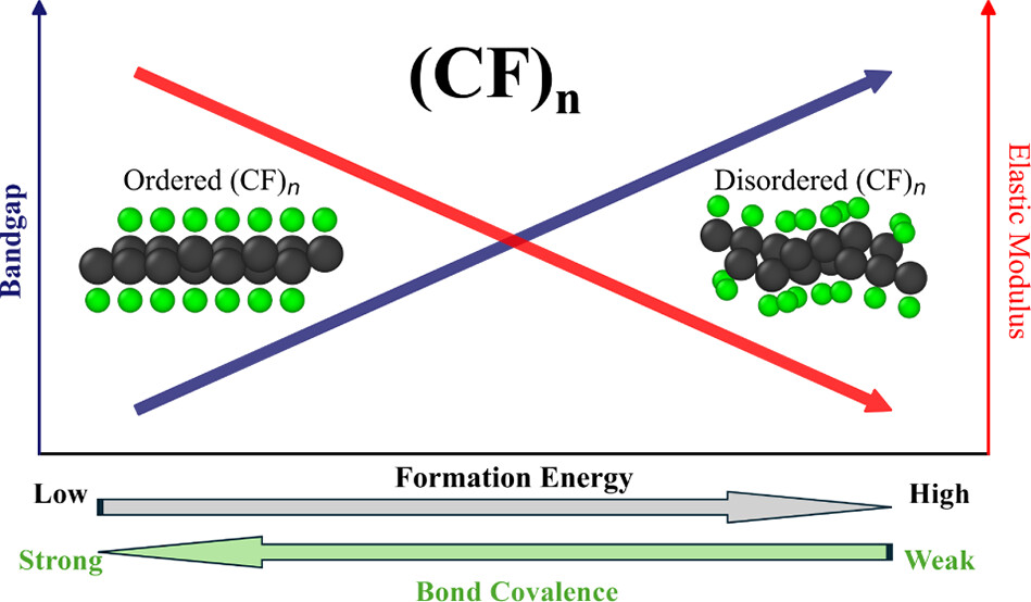 Effect of Weakened Bond Covalence on the Electronic, Thermal, and Elastic Properties of Disordered Graphite Monofluorides