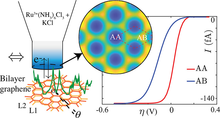 Modeling Scanning Electrochemical Cell Microscopy (SECCM) in Twisted Bilayer Graphene