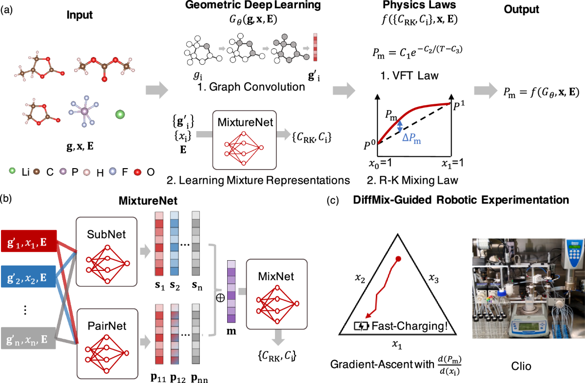 Differentiable Modeling and Optimization of Non-Aqueous Li-based Battery Electrolyte Solutions Using Geometric Deep Learning
