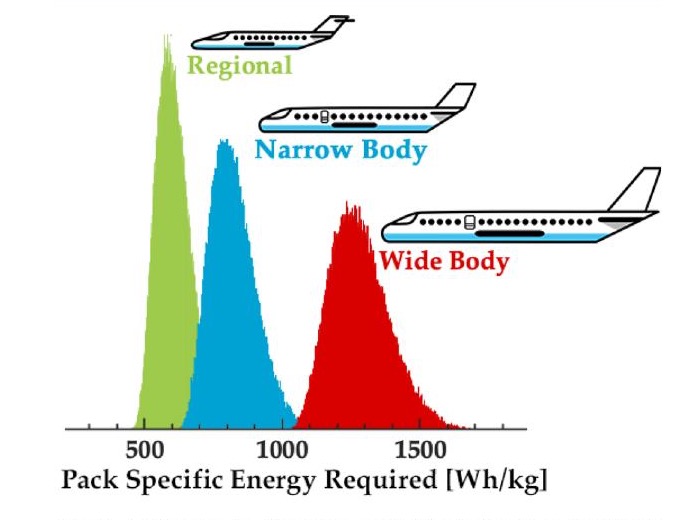 Performance Metrics Required of Next-Generation Batteries to Electrify Commercial Aircraft