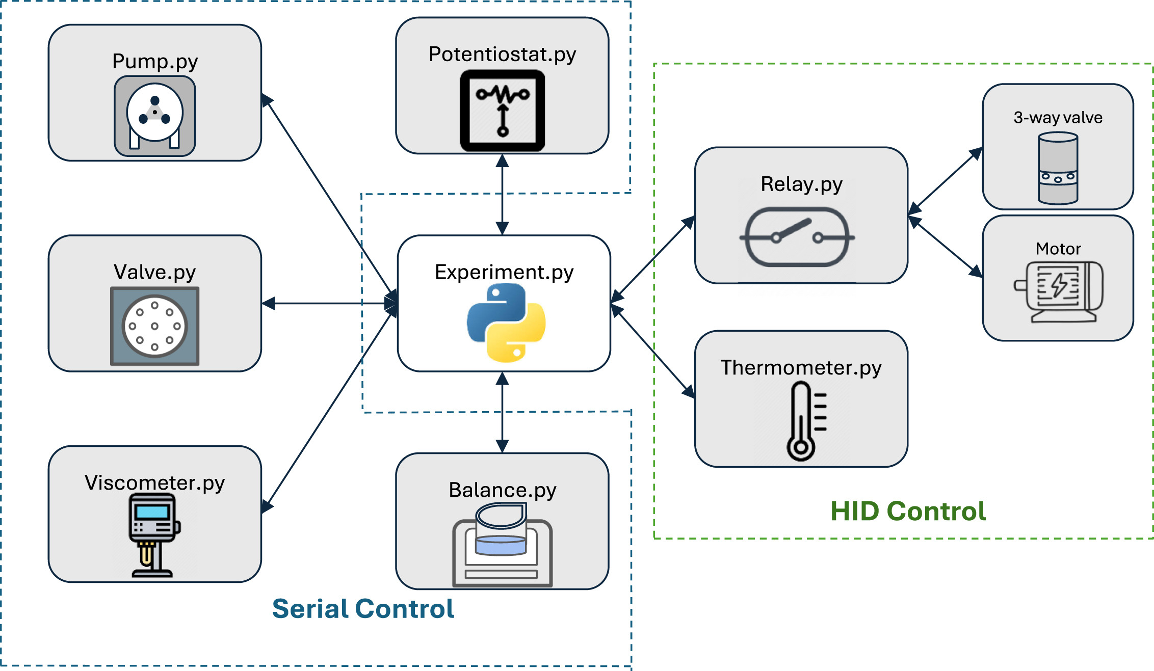 ElyteOS: Software for Automated Electrolyte Preparation, Measurement, and Data Management