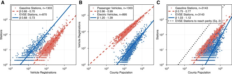 Scaling Behavior for Electric Vehicle Chargers and Road Map to Addressing the Infrastructure Gap