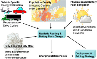 INCEPTS: Software for High-Fidelity Electric Vehicle En Route State of Charge Estimation, Fleet Analysis and Charger Deployment