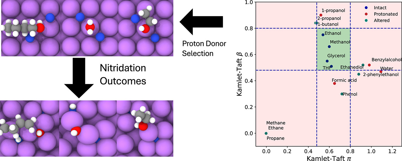 Lithium nitride (Li3N) formation in lithium-mediated electrochemical ammonia synthesis can be enhanced with the right proton donor