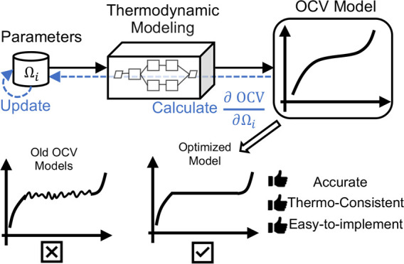 Open-Circuit Voltage Models Should Be Thermodynamically Consistent