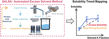 SALSA: A Low-Cost Self-Driving Lab for Salt Solubility Assessment for Battery Electrolytes